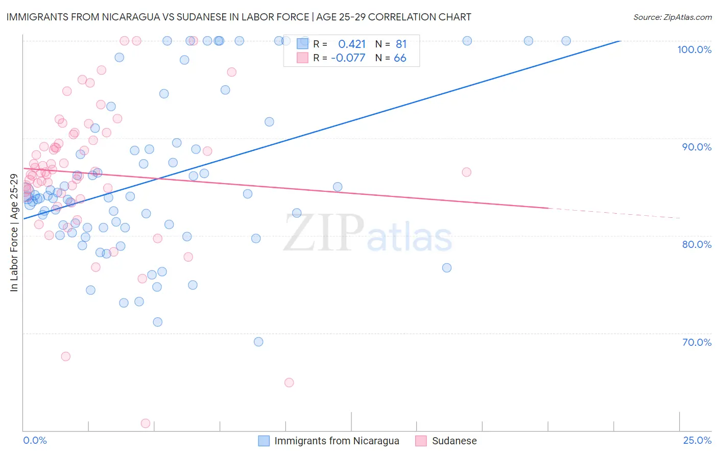 Immigrants from Nicaragua vs Sudanese In Labor Force | Age 25-29