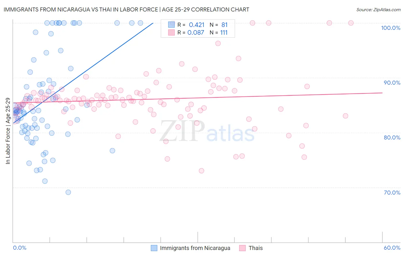 Immigrants from Nicaragua vs Thai In Labor Force | Age 25-29