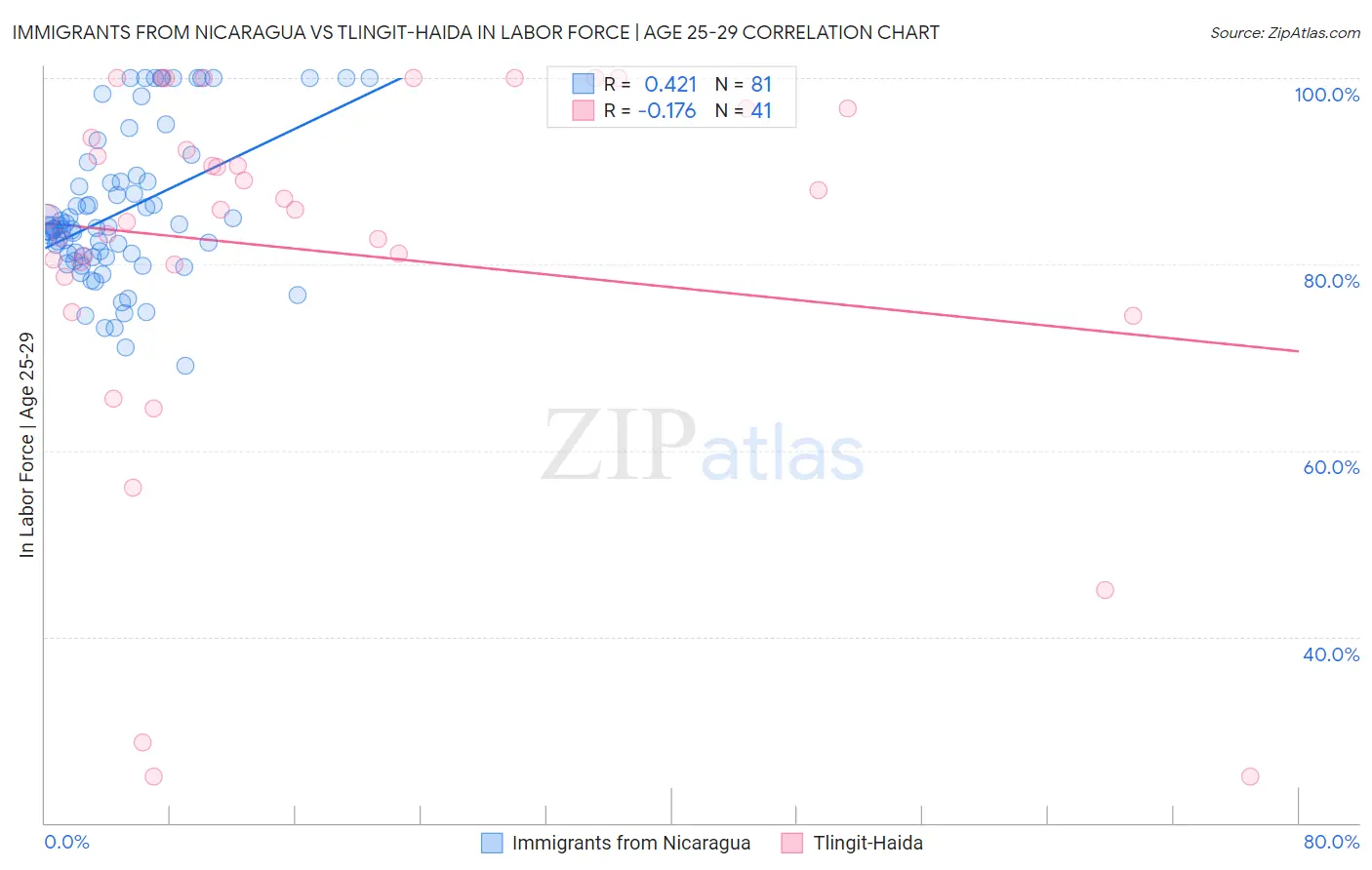 Immigrants from Nicaragua vs Tlingit-Haida In Labor Force | Age 25-29