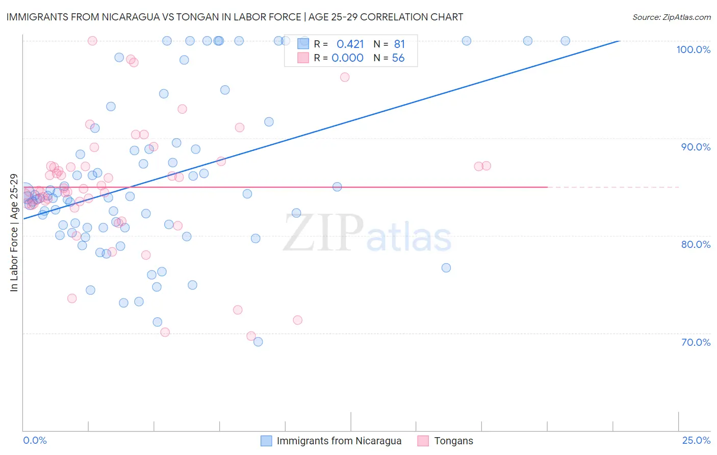 Immigrants from Nicaragua vs Tongan In Labor Force | Age 25-29