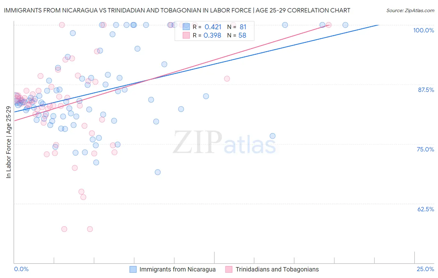 Immigrants from Nicaragua vs Trinidadian and Tobagonian In Labor Force | Age 25-29