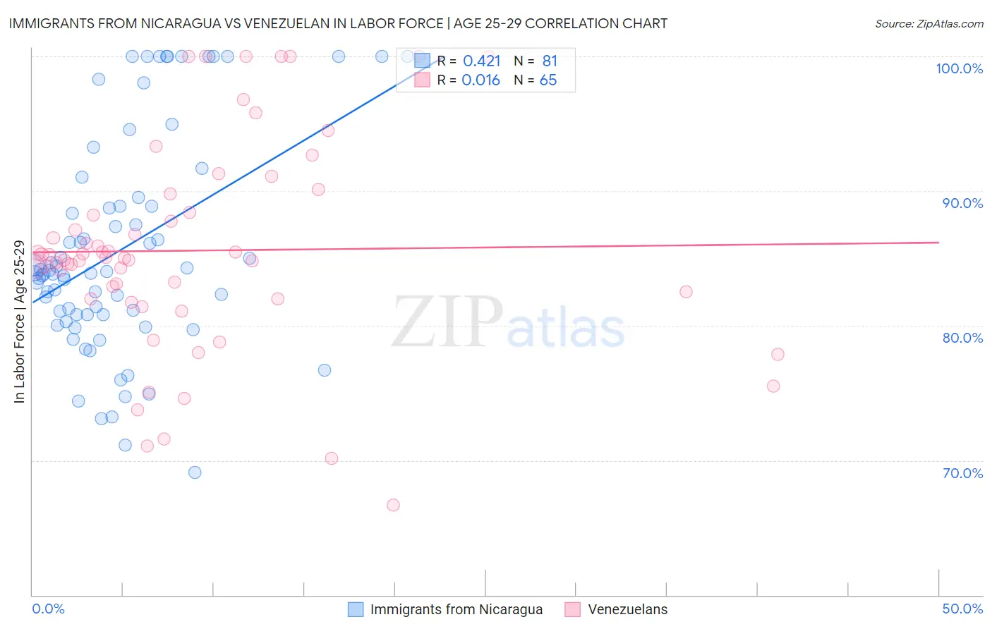 Immigrants from Nicaragua vs Venezuelan In Labor Force | Age 25-29