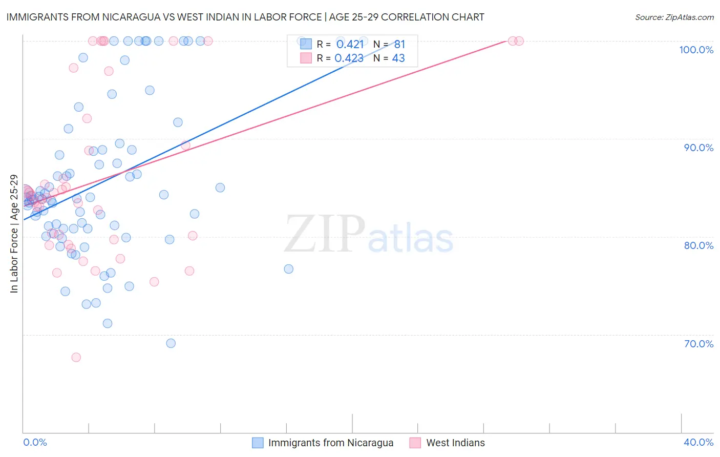 Immigrants from Nicaragua vs West Indian In Labor Force | Age 25-29