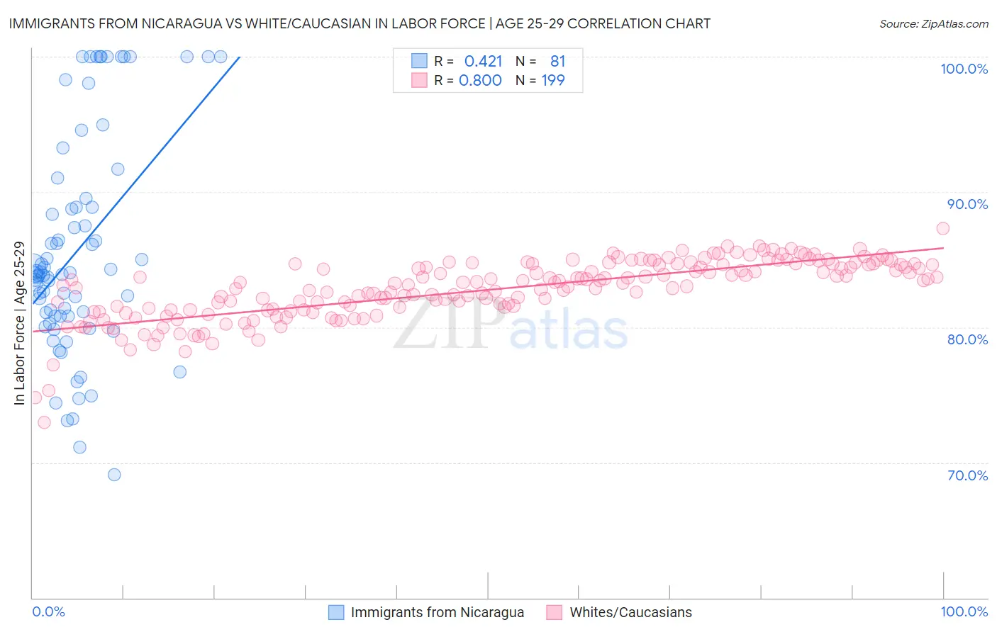 Immigrants from Nicaragua vs White/Caucasian In Labor Force | Age 25-29