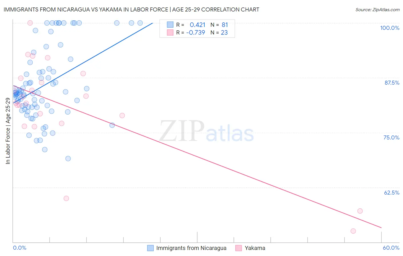 Immigrants from Nicaragua vs Yakama In Labor Force | Age 25-29