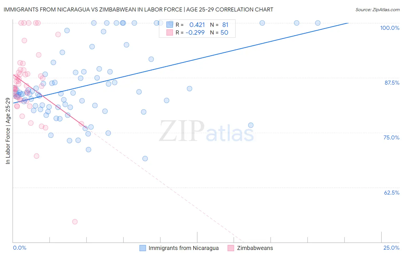 Immigrants from Nicaragua vs Zimbabwean In Labor Force | Age 25-29