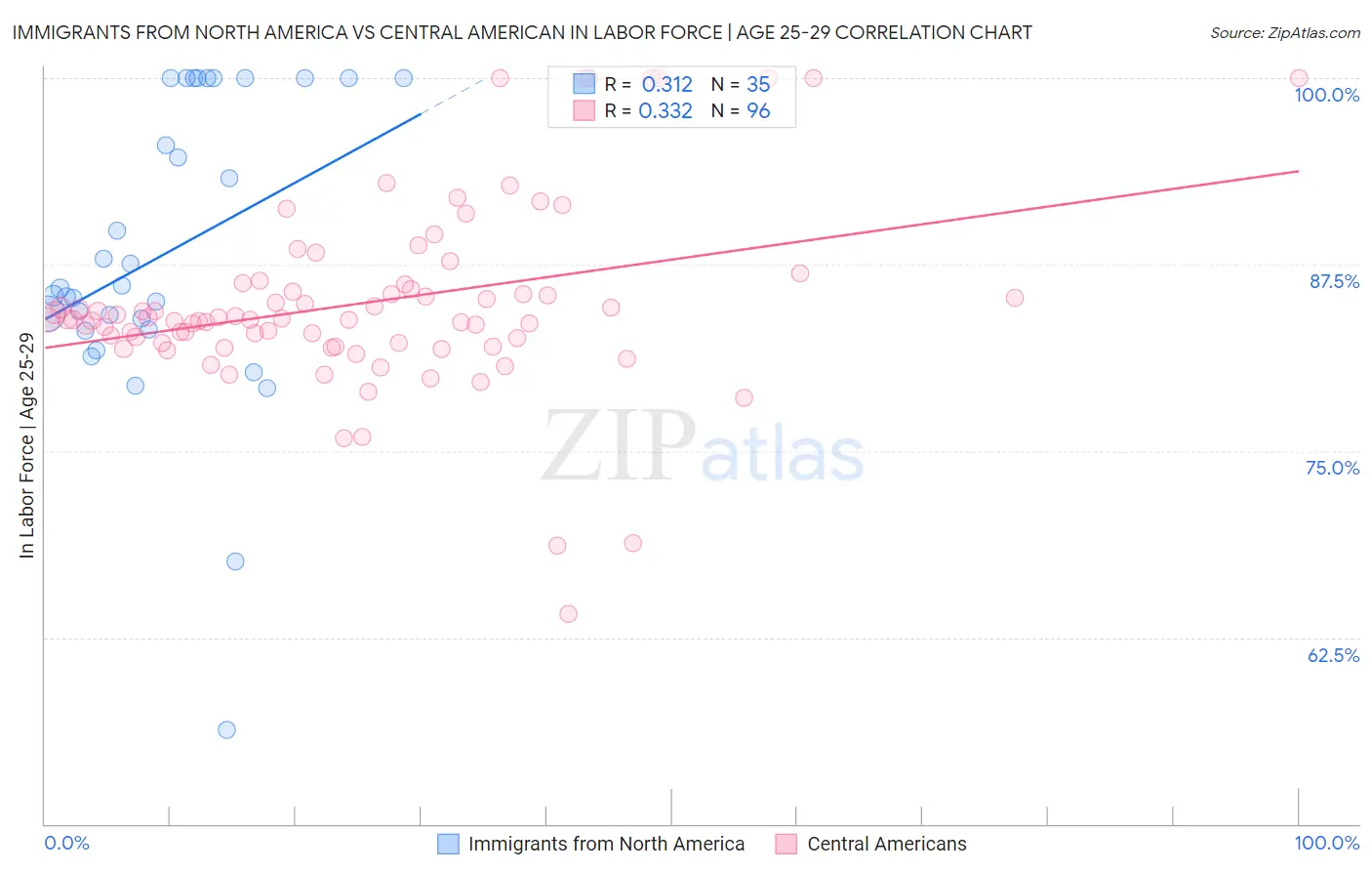 Immigrants from North America vs Central American In Labor Force | Age 25-29