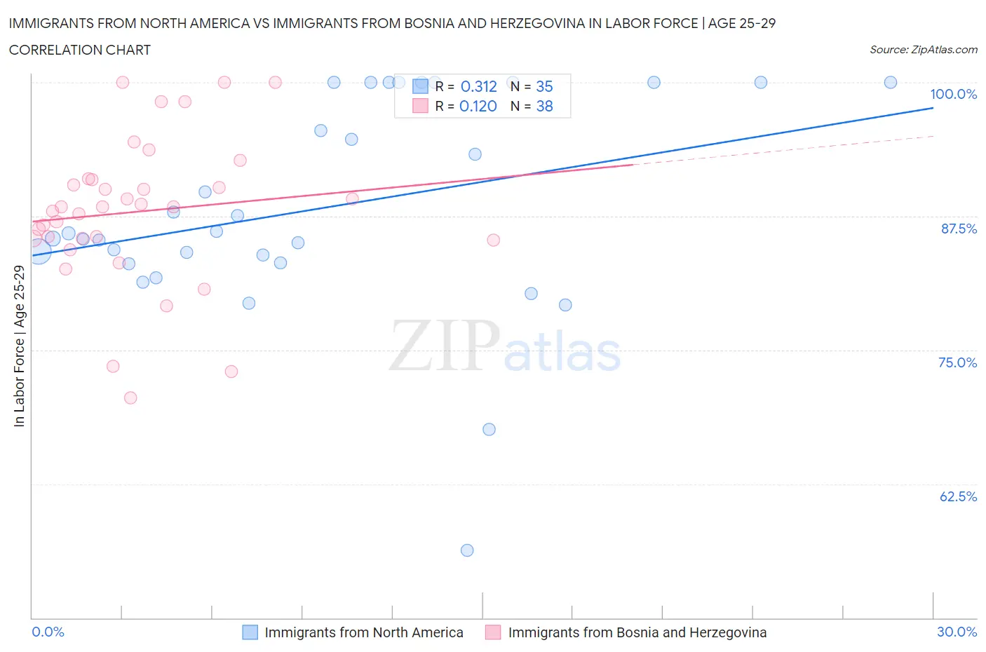 Immigrants from North America vs Immigrants from Bosnia and Herzegovina In Labor Force | Age 25-29
