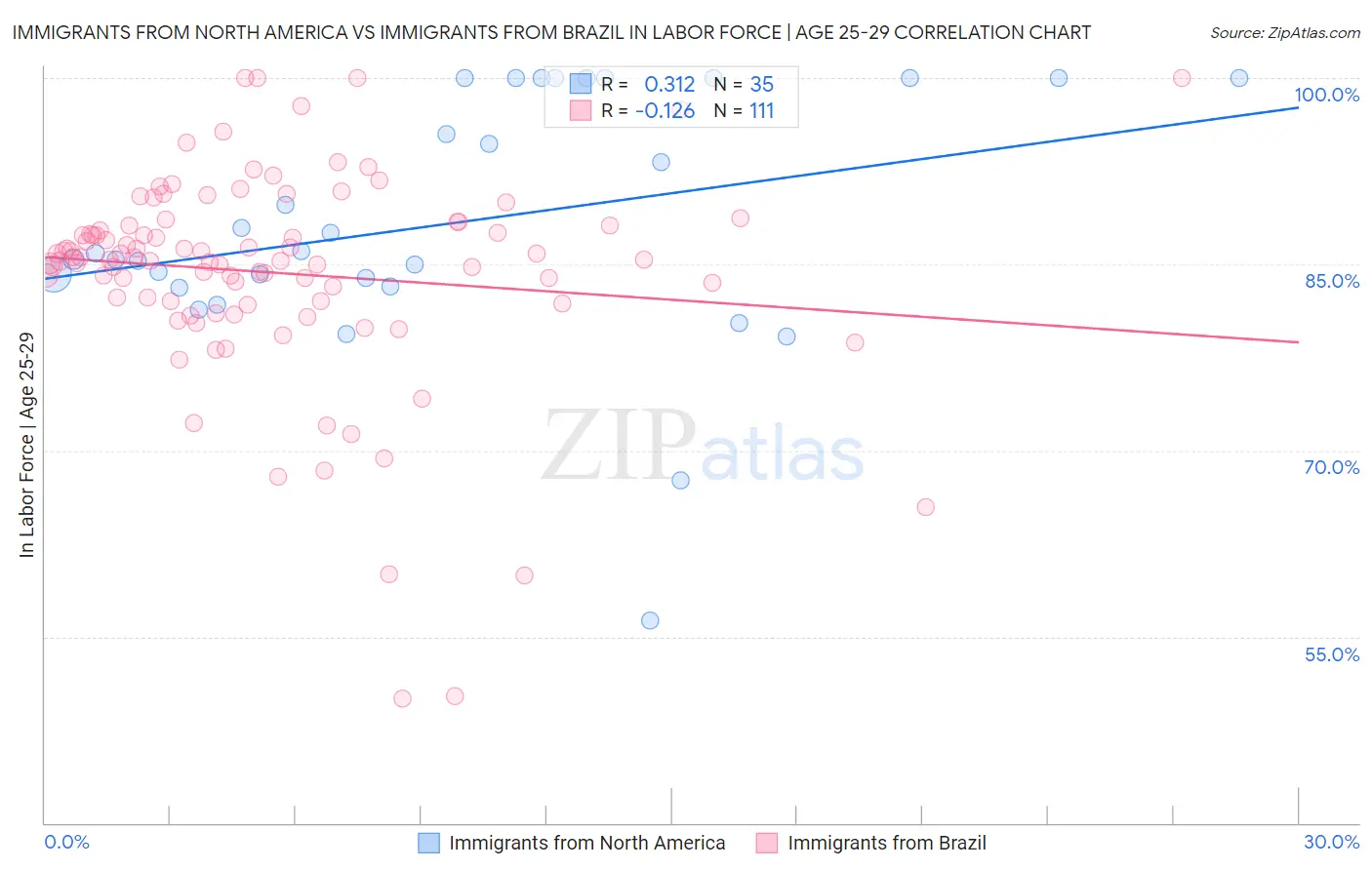 Immigrants from North America vs Immigrants from Brazil In Labor Force | Age 25-29