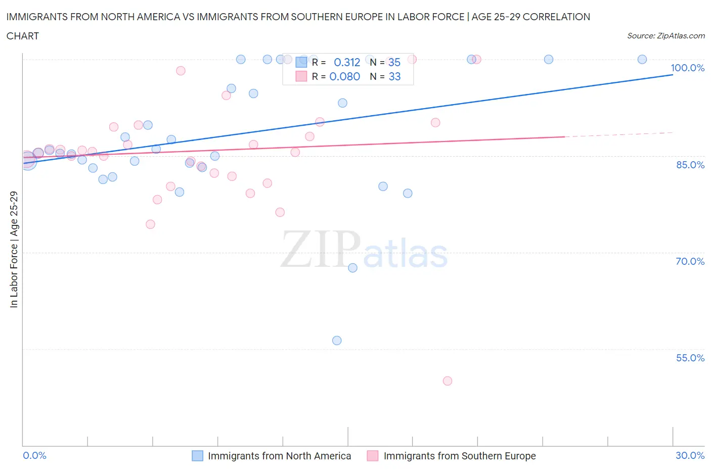 Immigrants from North America vs Immigrants from Southern Europe In Labor Force | Age 25-29