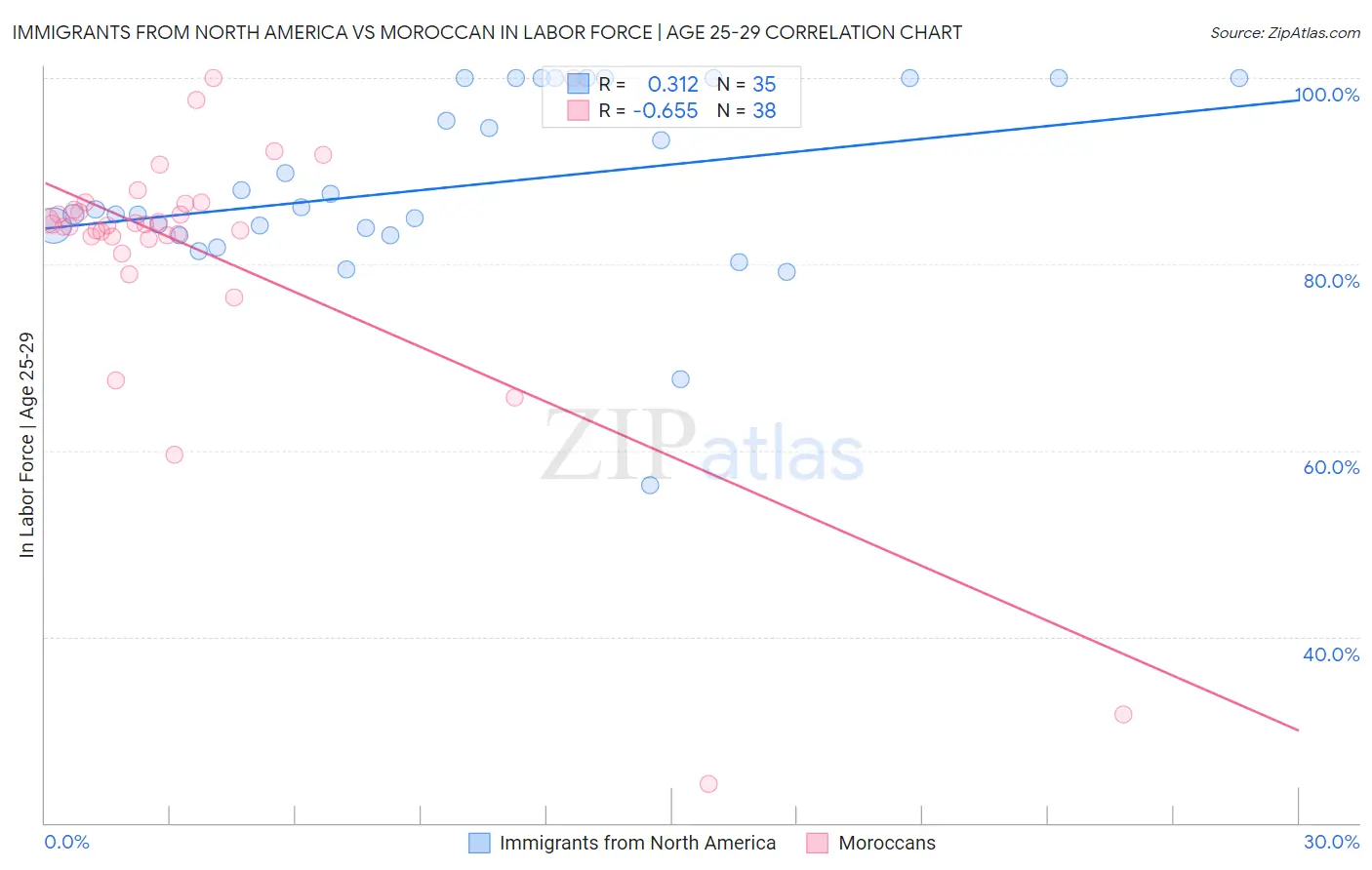 Immigrants from North America vs Moroccan In Labor Force | Age 25-29