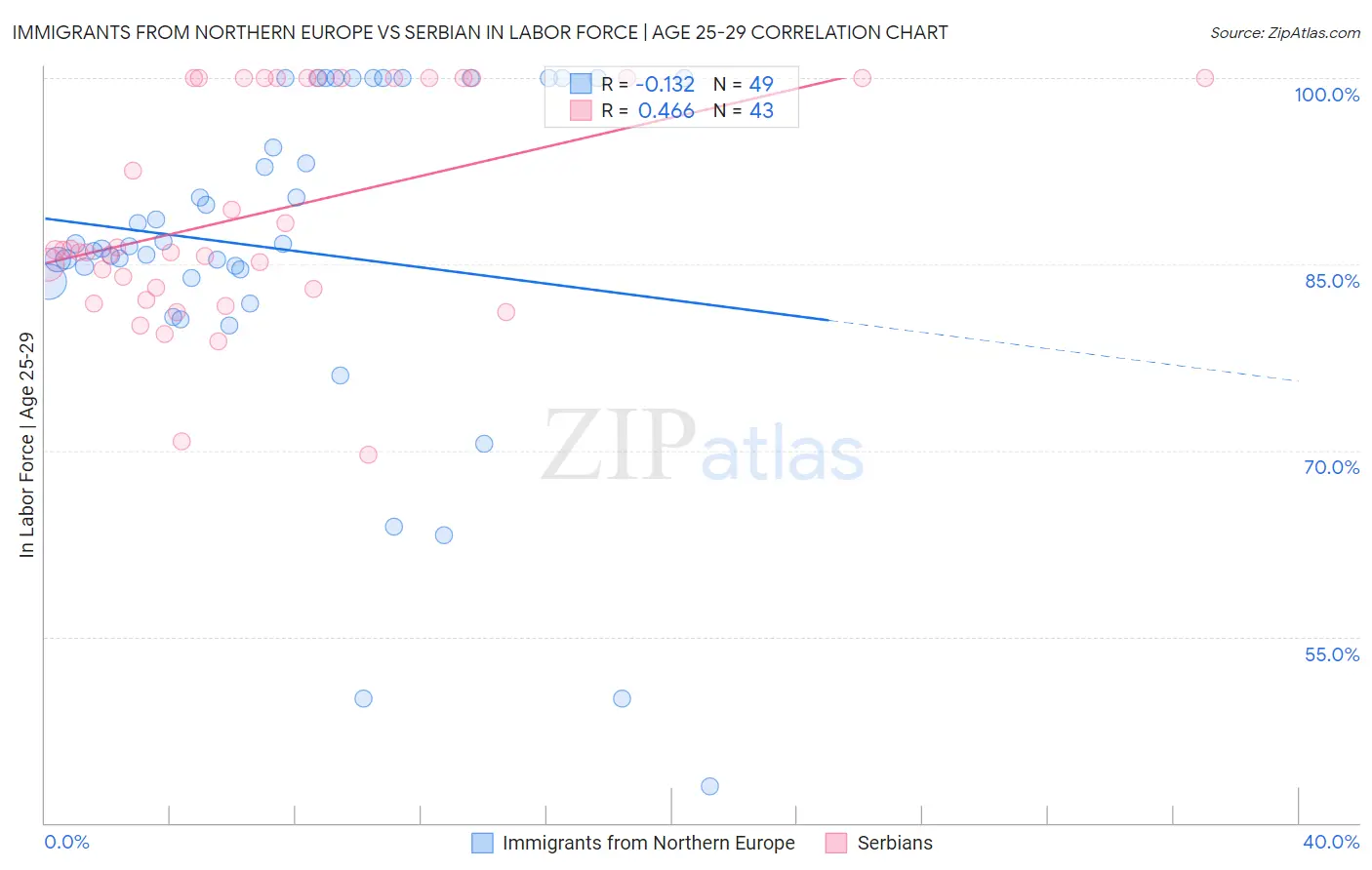 Immigrants from Northern Europe vs Serbian In Labor Force | Age 25-29