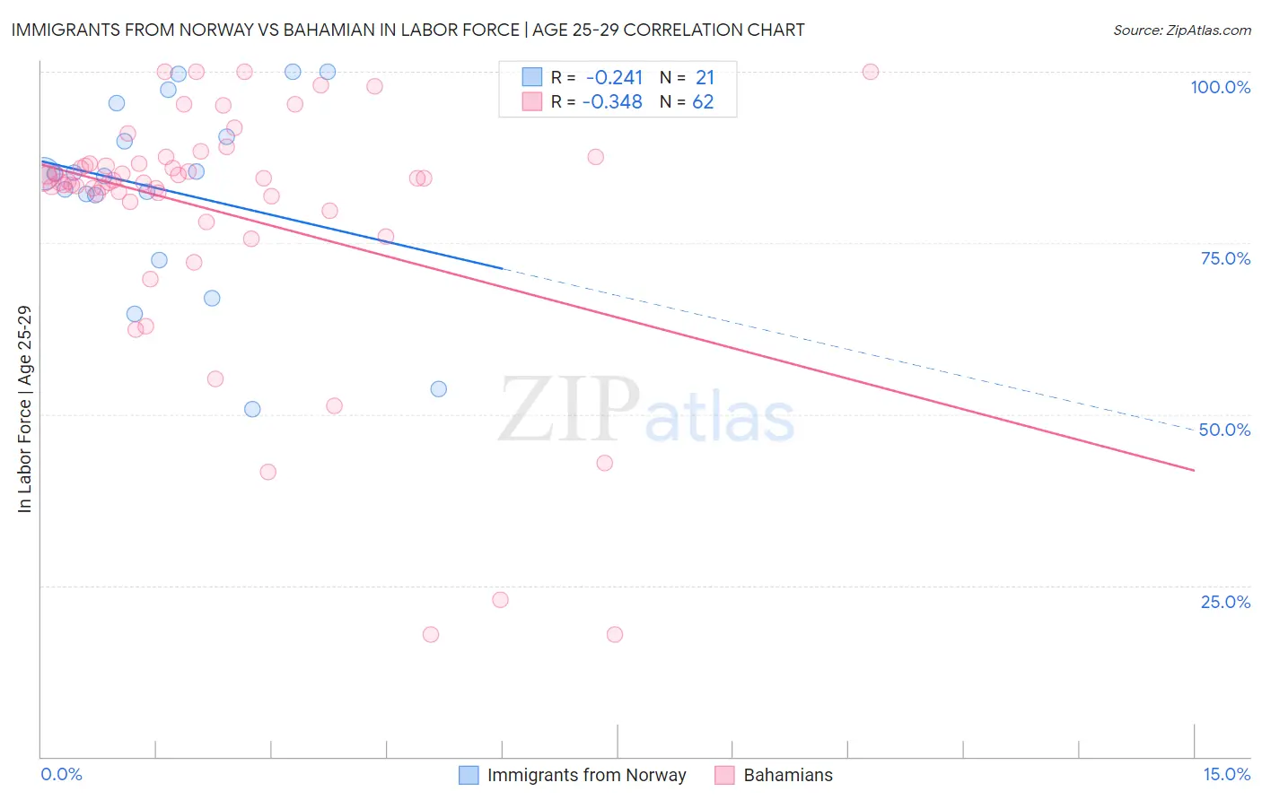 Immigrants from Norway vs Bahamian In Labor Force | Age 25-29