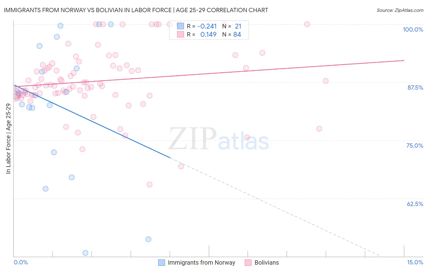 Immigrants from Norway vs Bolivian In Labor Force | Age 25-29