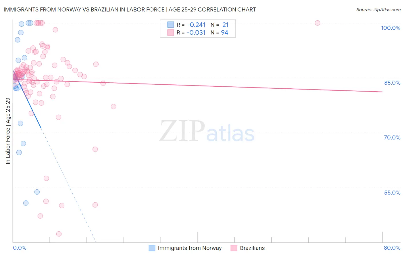 Immigrants from Norway vs Brazilian In Labor Force | Age 25-29