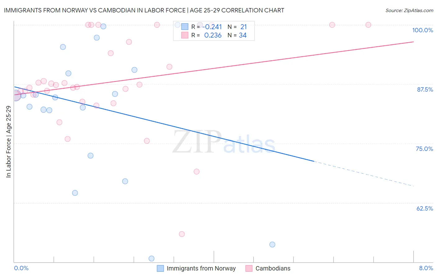 Immigrants from Norway vs Cambodian In Labor Force | Age 25-29