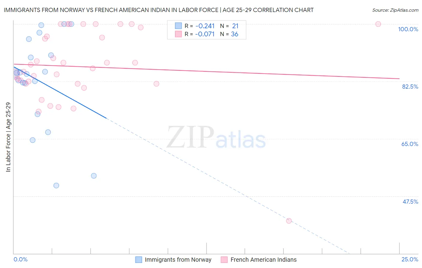 Immigrants from Norway vs French American Indian In Labor Force | Age 25-29