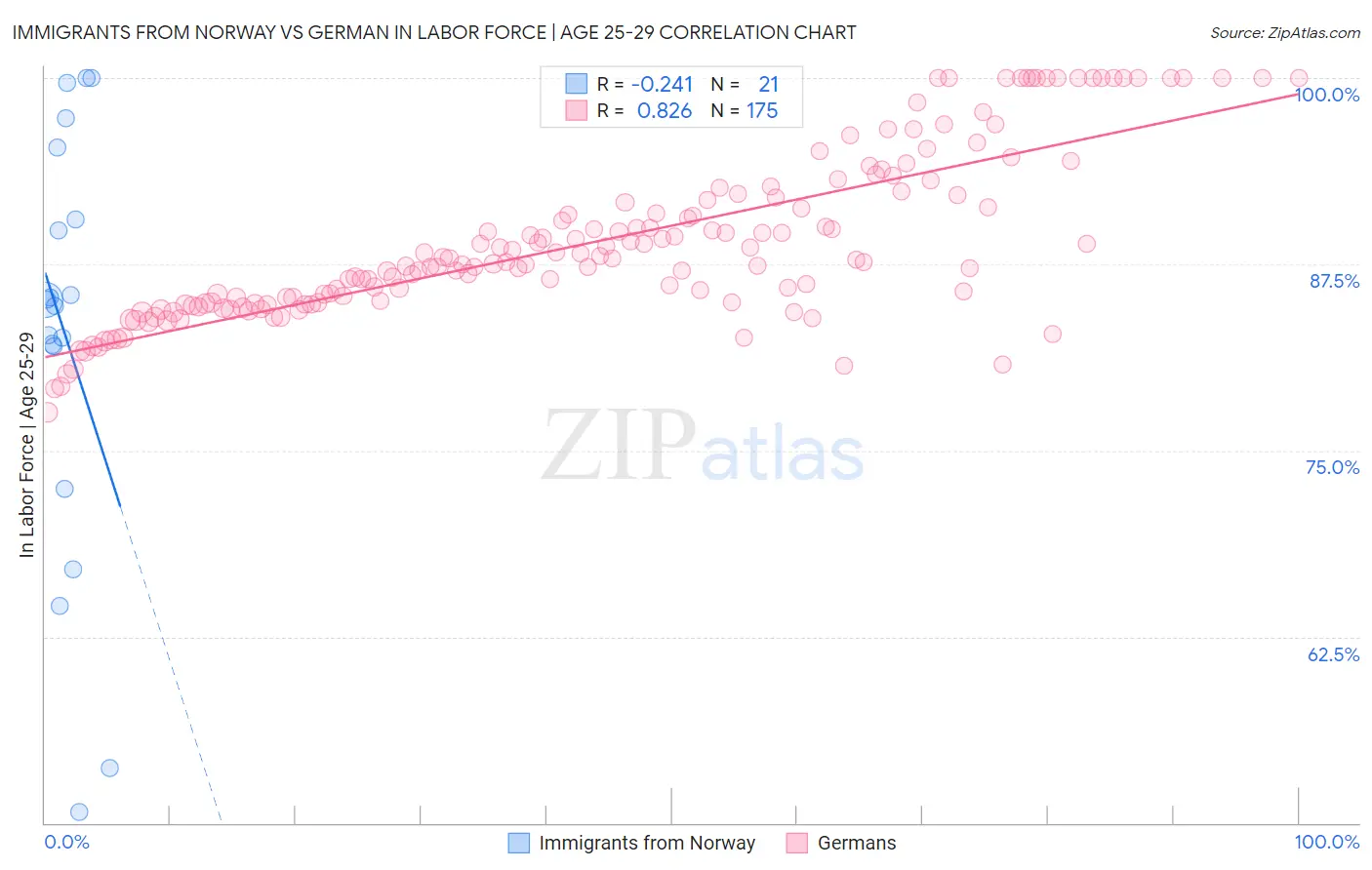 Immigrants from Norway vs German In Labor Force | Age 25-29