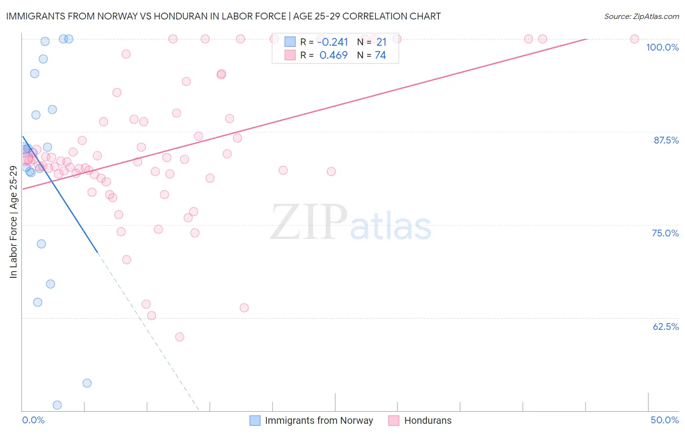 Immigrants from Norway vs Honduran In Labor Force | Age 25-29