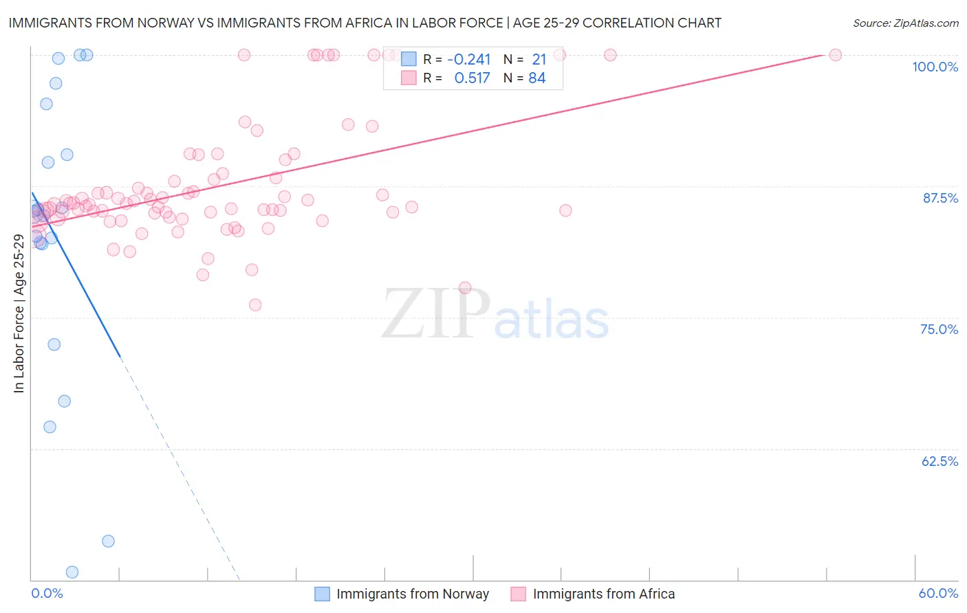 Immigrants from Norway vs Immigrants from Africa In Labor Force | Age 25-29