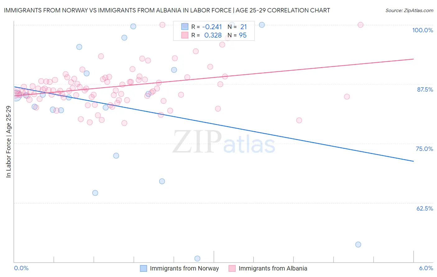 Immigrants from Norway vs Immigrants from Albania In Labor Force | Age 25-29