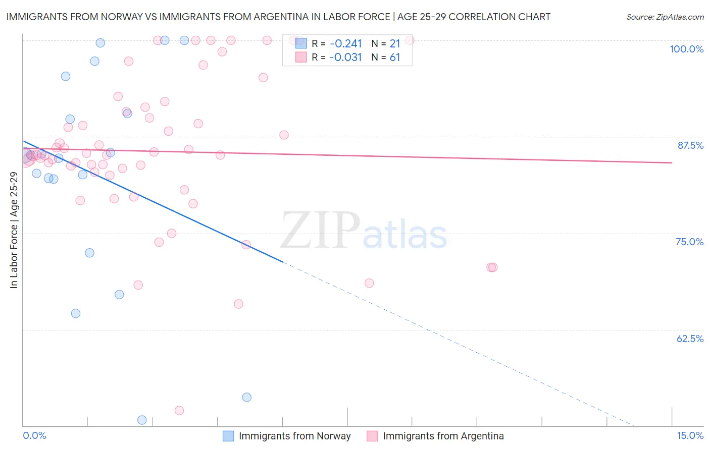 Immigrants from Norway vs Immigrants from Argentina In Labor Force | Age 25-29