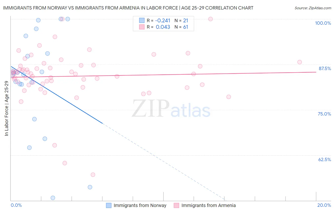 Immigrants from Norway vs Immigrants from Armenia In Labor Force | Age 25-29