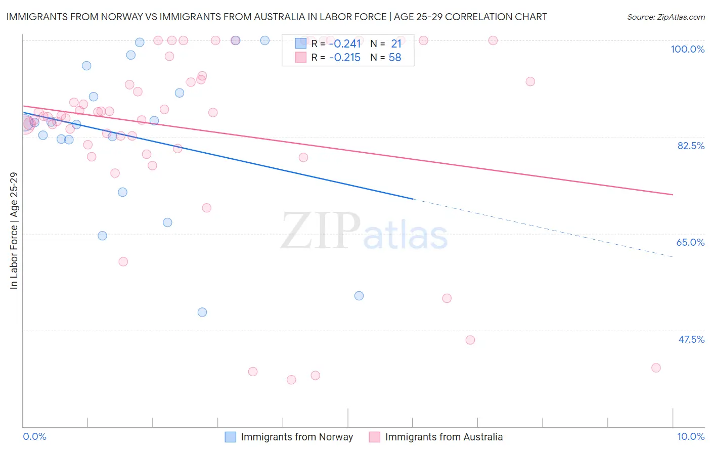 Immigrants from Norway vs Immigrants from Australia In Labor Force | Age 25-29