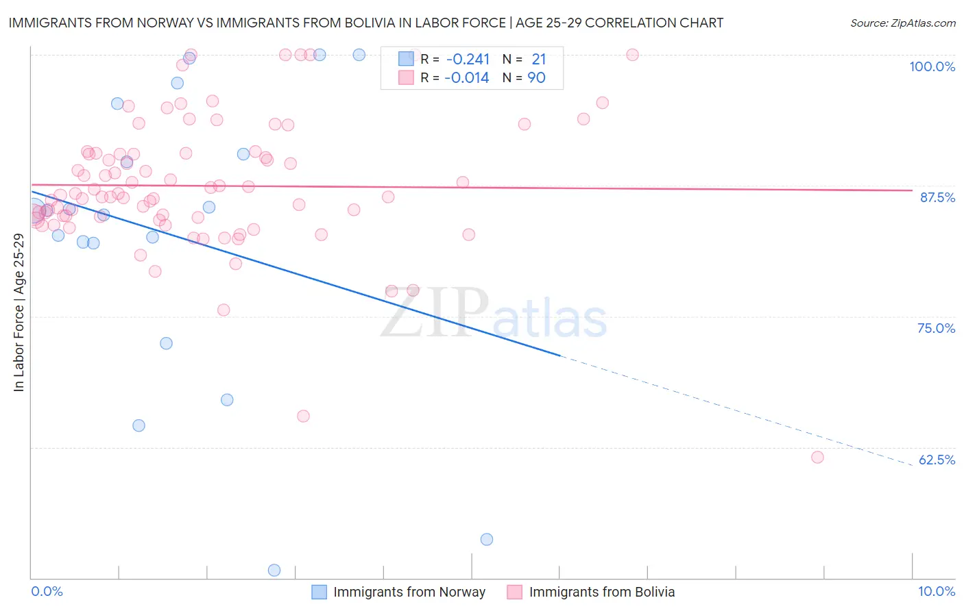 Immigrants from Norway vs Immigrants from Bolivia In Labor Force | Age 25-29