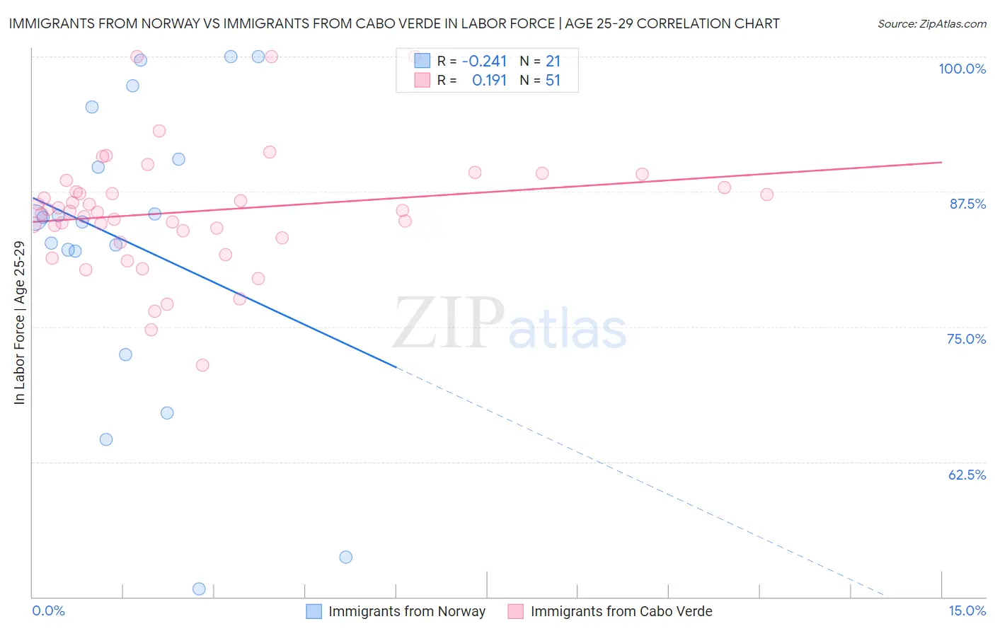 Immigrants from Norway vs Immigrants from Cabo Verde In Labor Force | Age 25-29