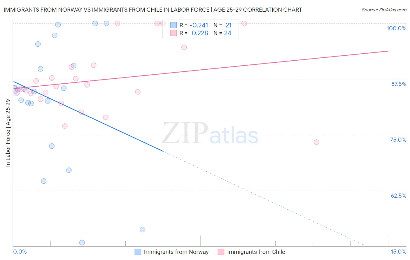 Immigrants from Norway vs Immigrants from Chile In Labor Force | Age 25-29