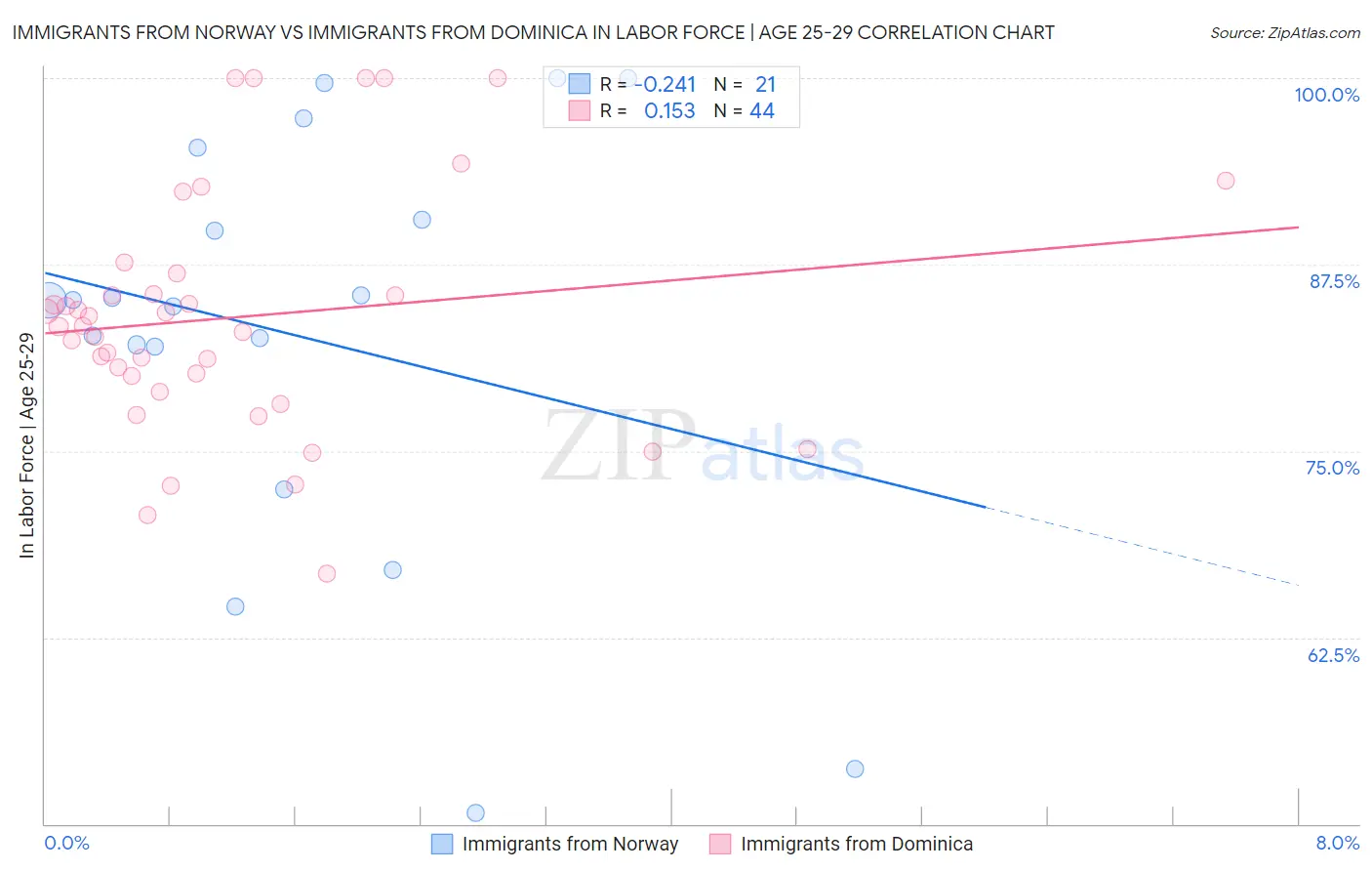 Immigrants from Norway vs Immigrants from Dominica In Labor Force | Age 25-29