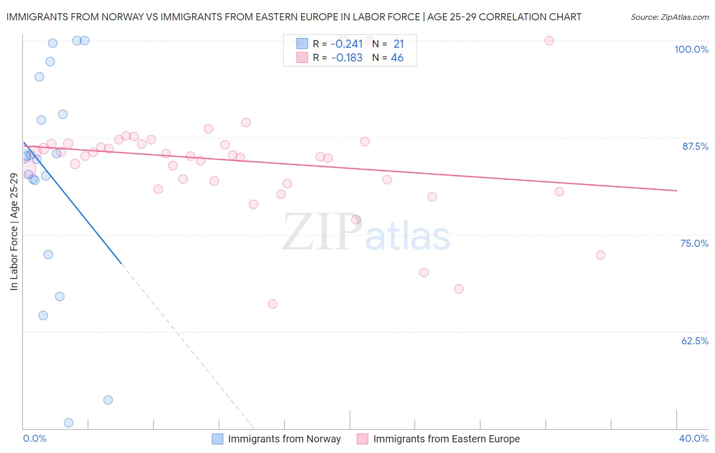 Immigrants from Norway vs Immigrants from Eastern Europe In Labor Force | Age 25-29