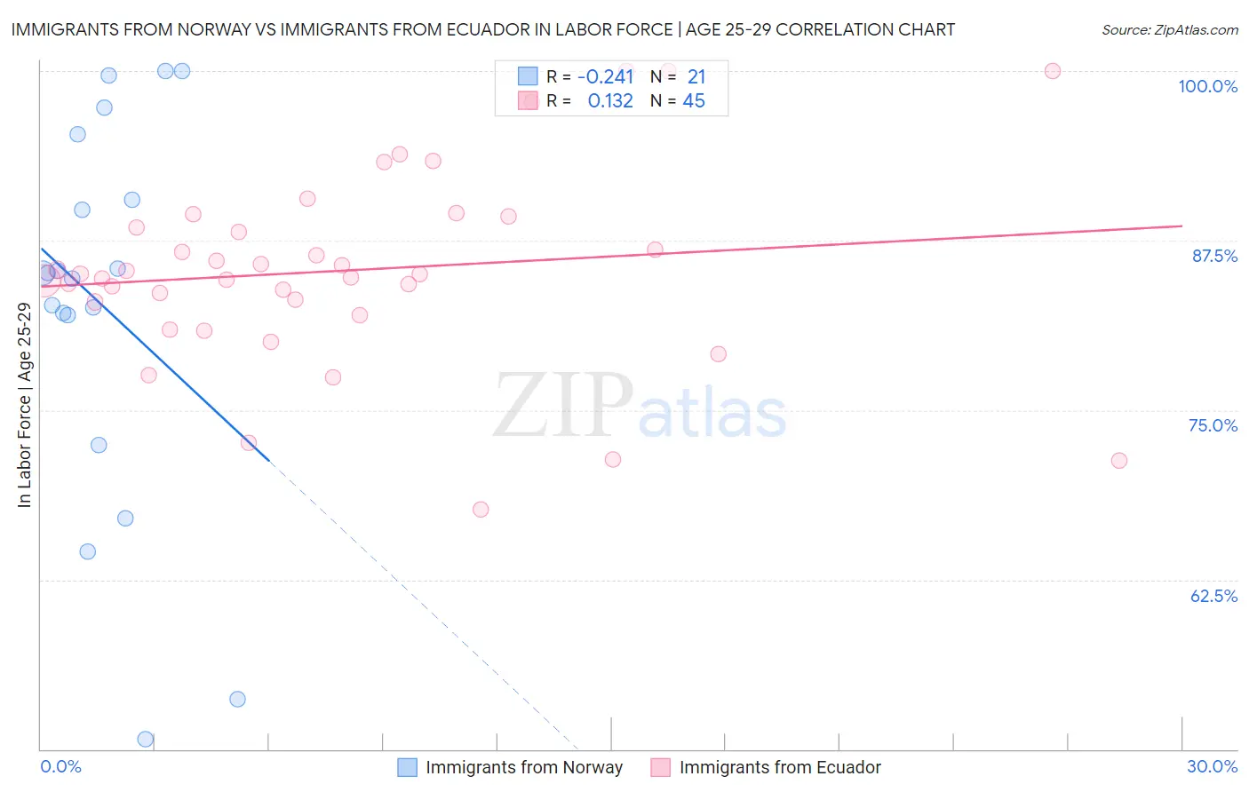 Immigrants from Norway vs Immigrants from Ecuador In Labor Force | Age 25-29