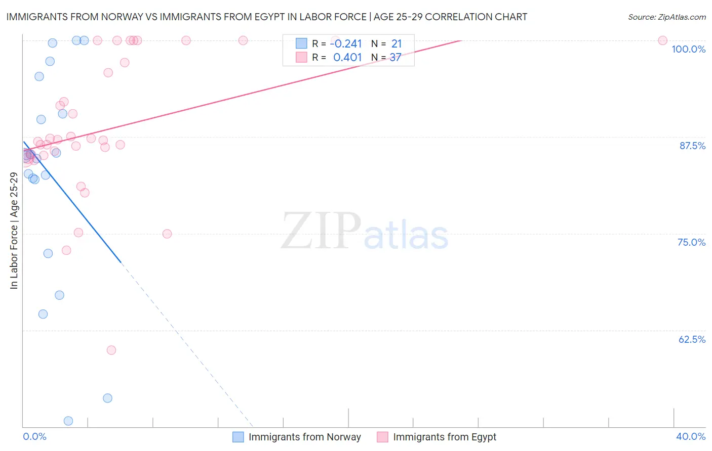 Immigrants from Norway vs Immigrants from Egypt In Labor Force | Age 25-29