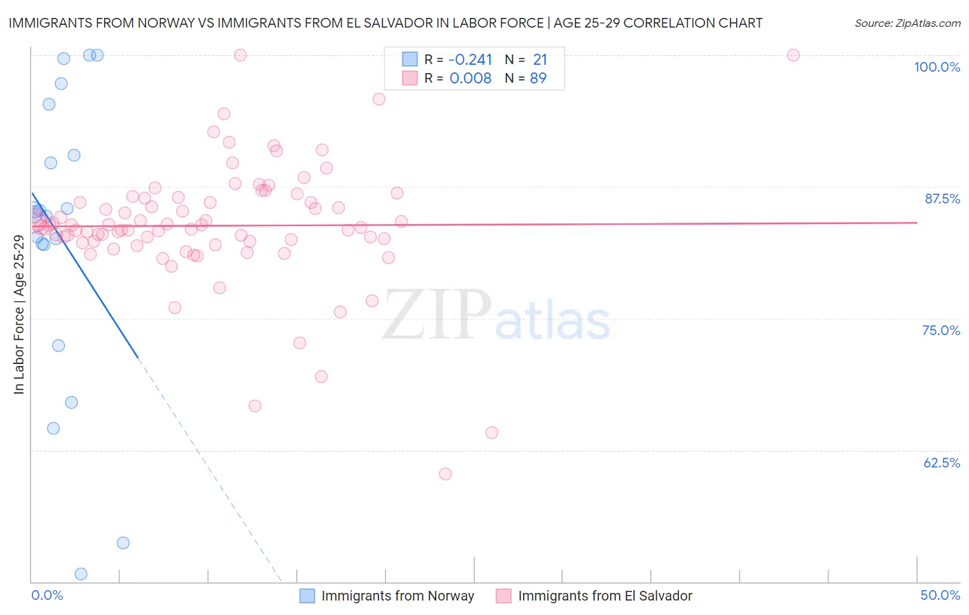 Immigrants from Norway vs Immigrants from El Salvador In Labor Force | Age 25-29