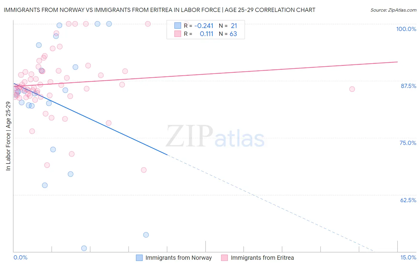 Immigrants from Norway vs Immigrants from Eritrea In Labor Force | Age 25-29