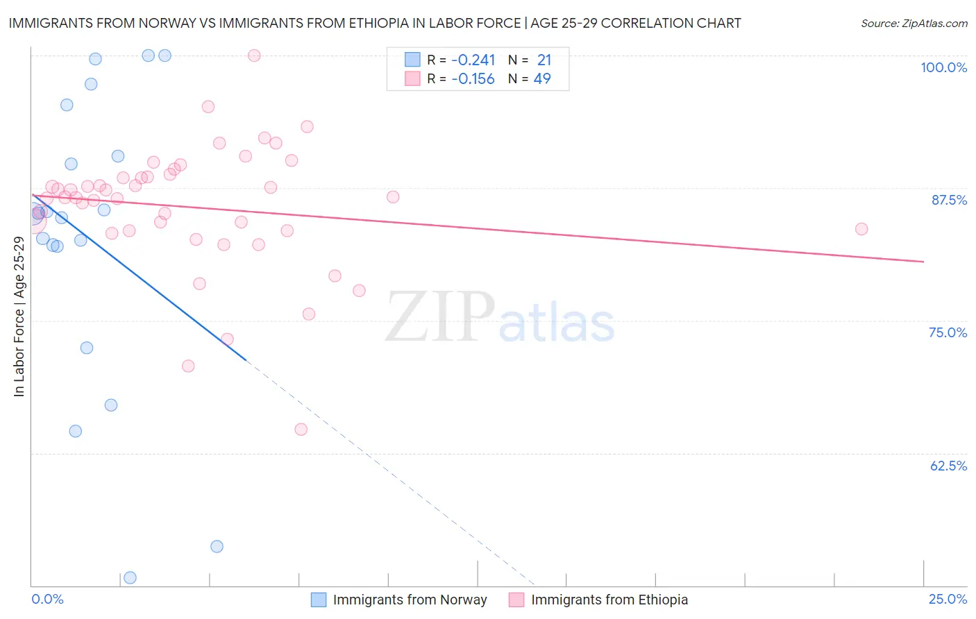 Immigrants from Norway vs Immigrants from Ethiopia In Labor Force | Age 25-29