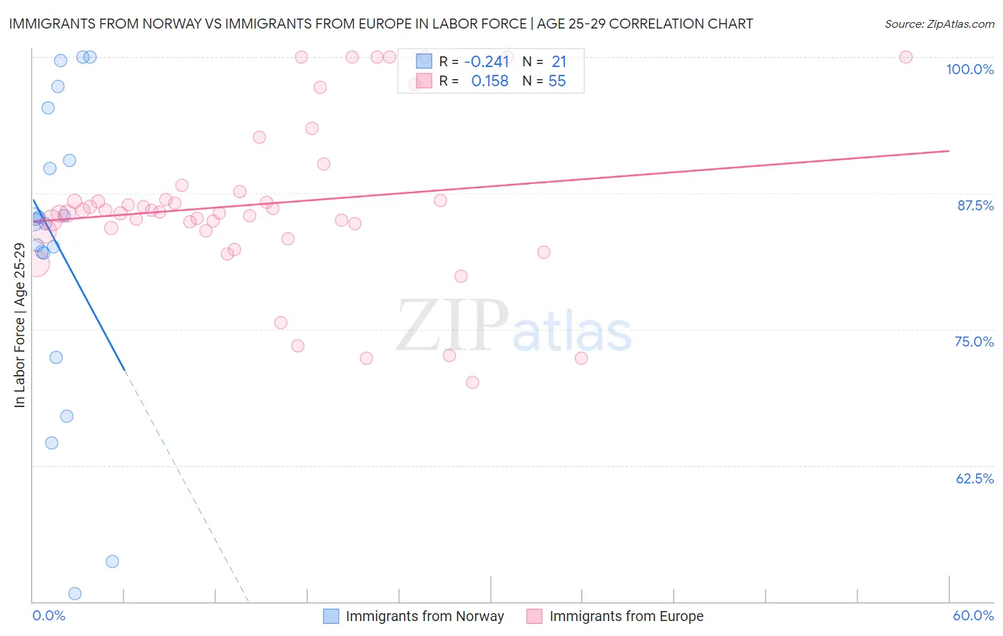 Immigrants from Norway vs Immigrants from Europe In Labor Force | Age 25-29