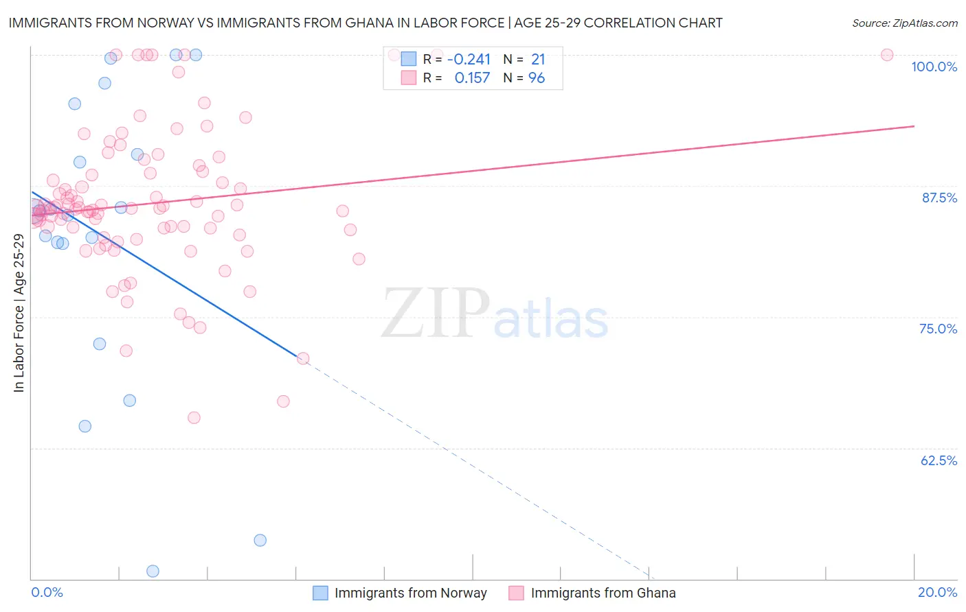 Immigrants from Norway vs Immigrants from Ghana In Labor Force | Age 25-29