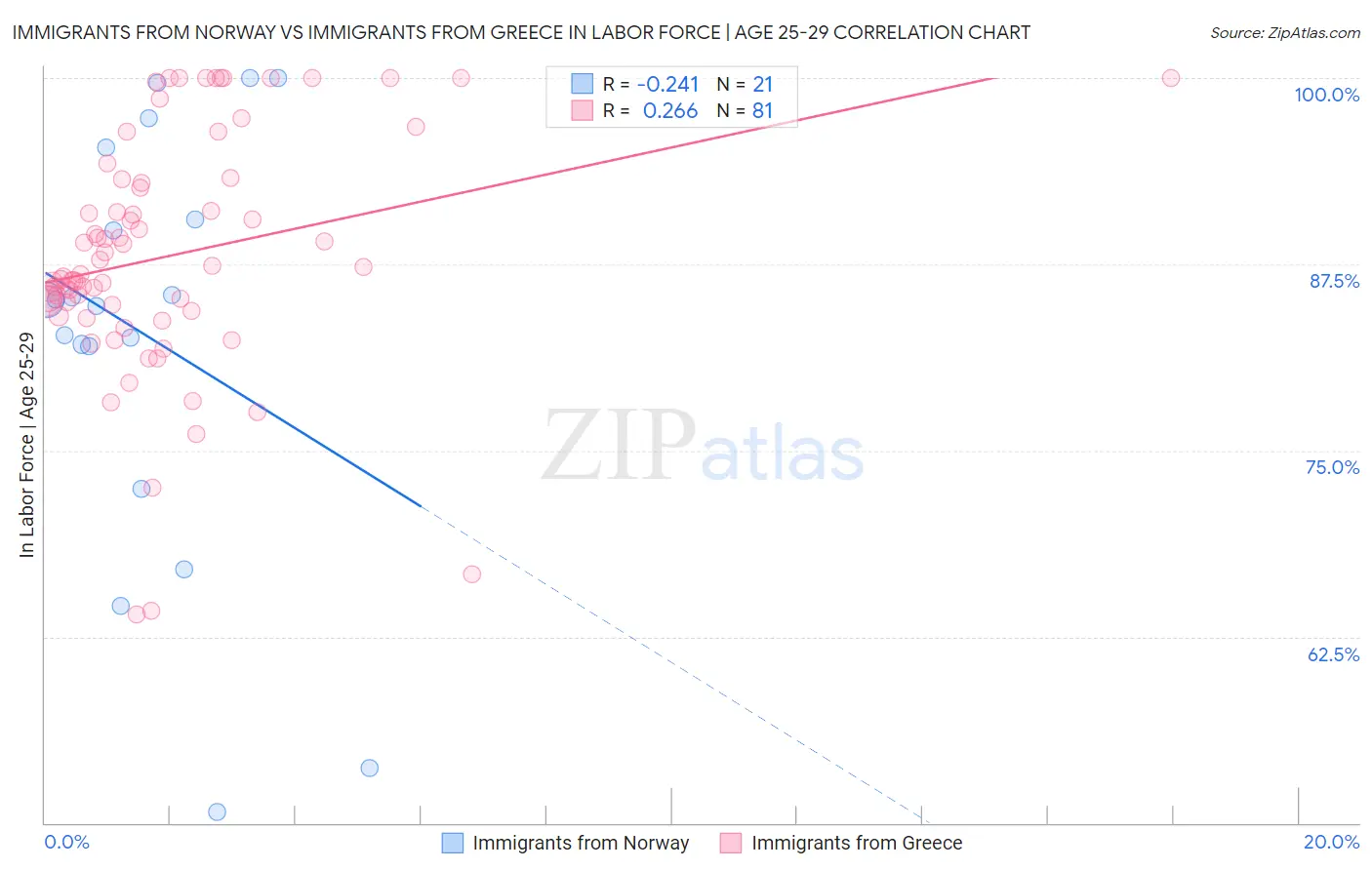 Immigrants from Norway vs Immigrants from Greece In Labor Force | Age 25-29