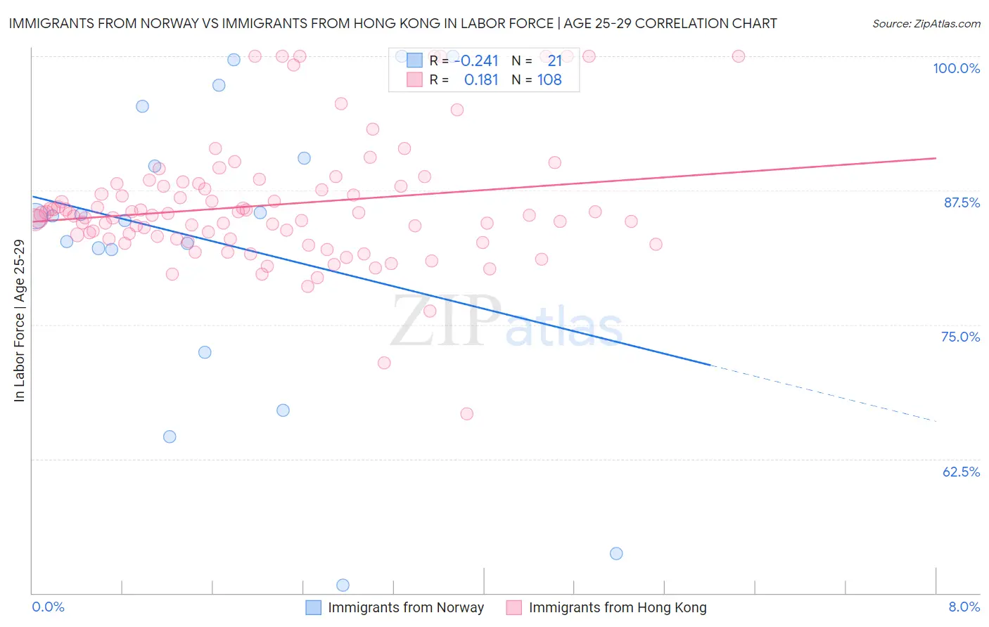 Immigrants from Norway vs Immigrants from Hong Kong In Labor Force | Age 25-29