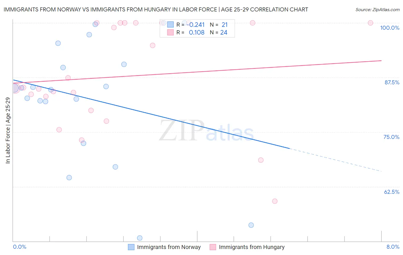 Immigrants from Norway vs Immigrants from Hungary In Labor Force | Age 25-29