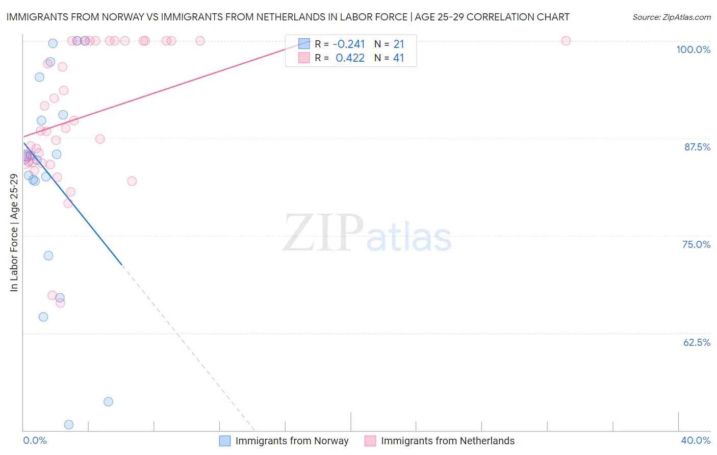 Immigrants from Norway vs Immigrants from Netherlands In Labor Force | Age 25-29