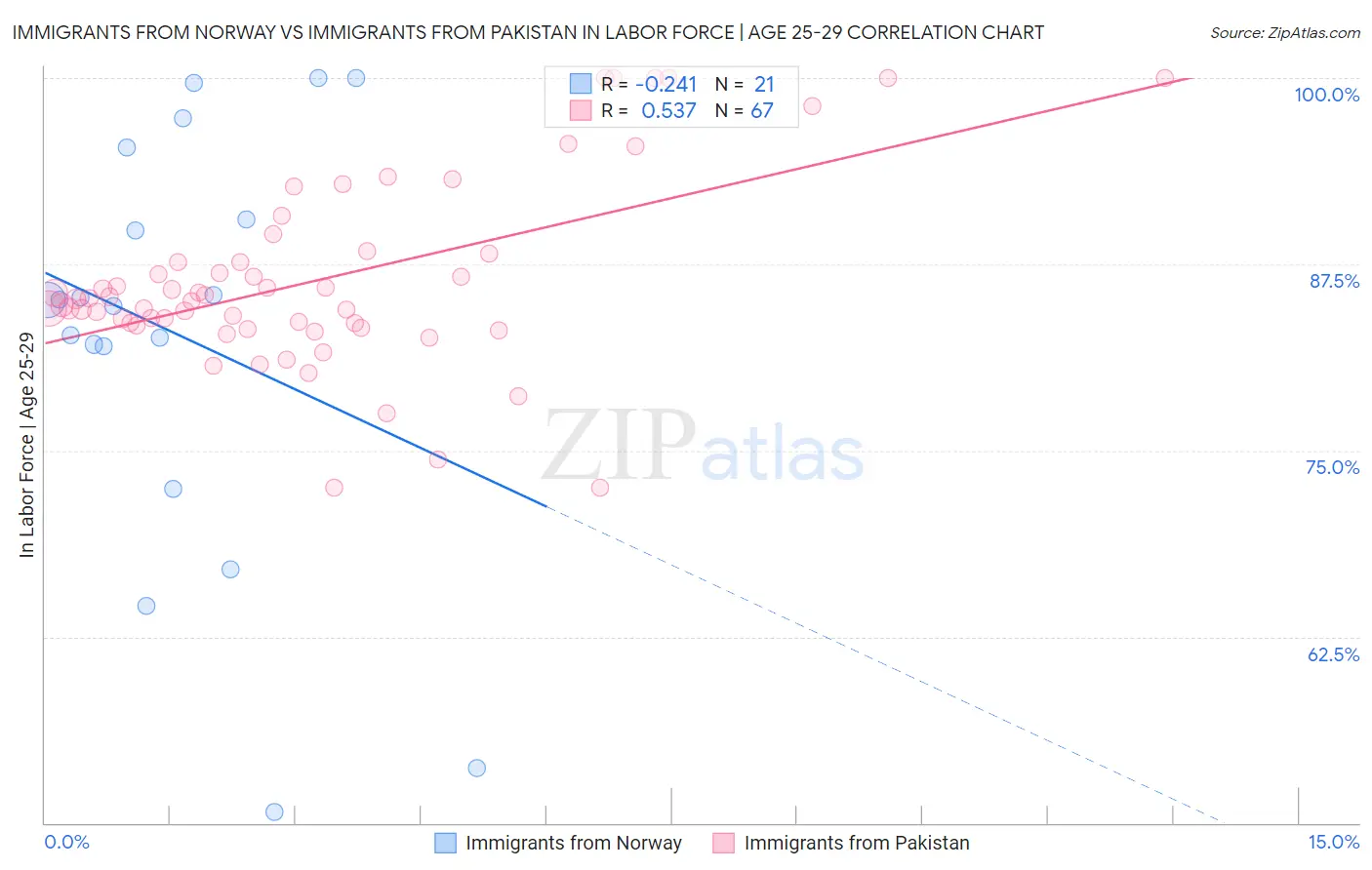 Immigrants from Norway vs Immigrants from Pakistan In Labor Force | Age 25-29