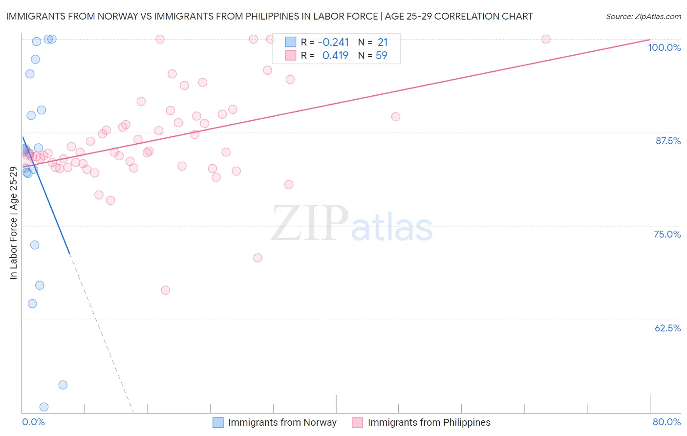 Immigrants from Norway vs Immigrants from Philippines In Labor Force | Age 25-29