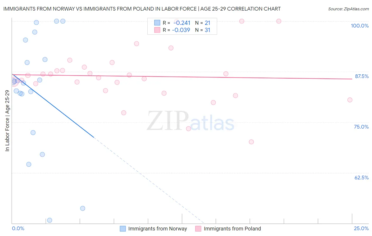 Immigrants from Norway vs Immigrants from Poland In Labor Force | Age 25-29