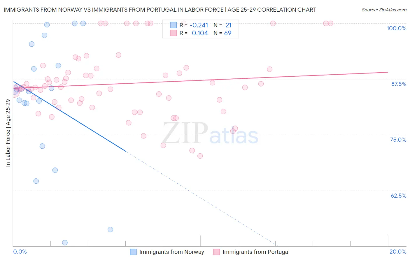 Immigrants from Norway vs Immigrants from Portugal In Labor Force | Age 25-29
