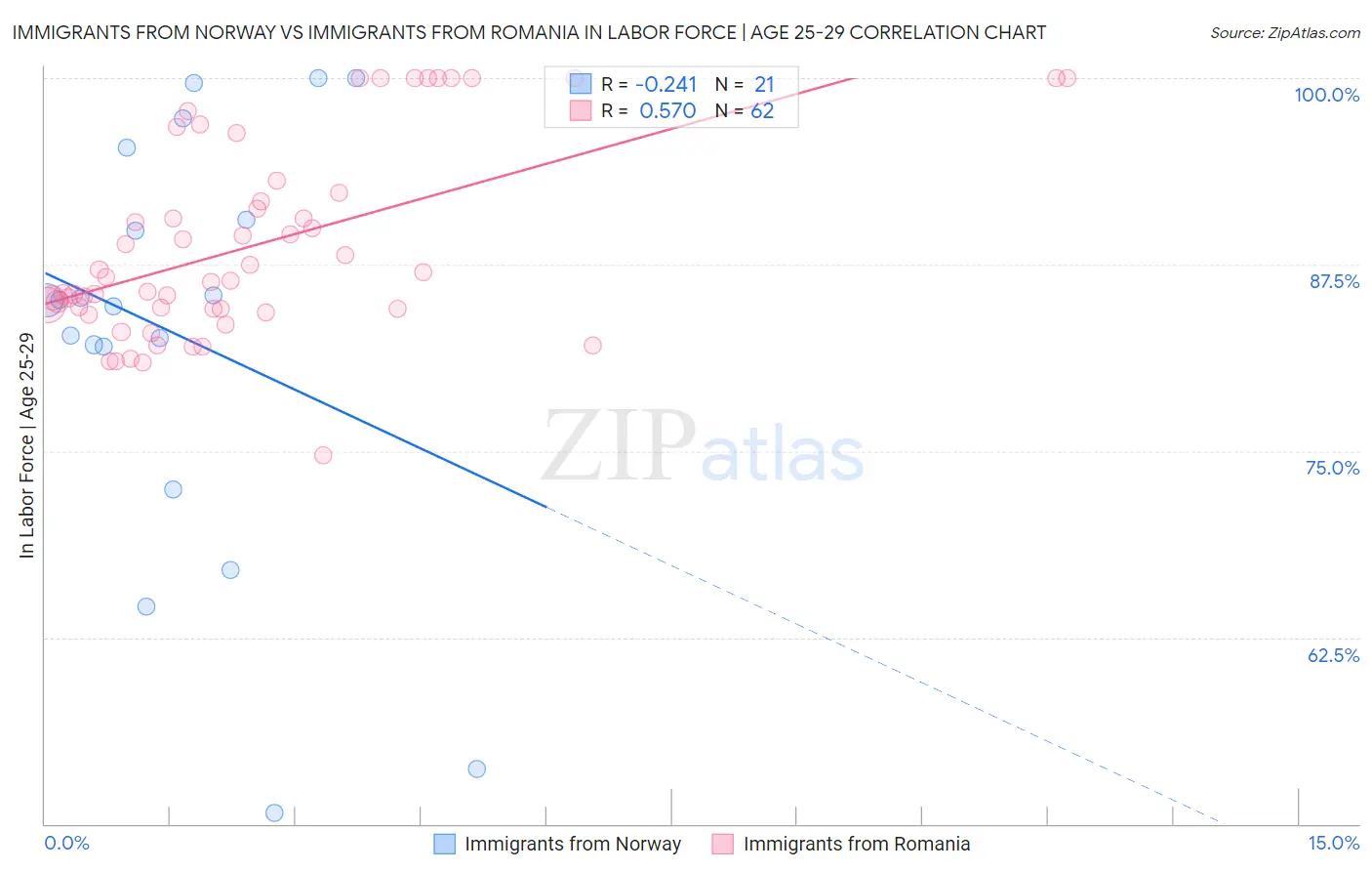 Immigrants from Norway vs Immigrants from Romania In Labor Force | Age 25-29