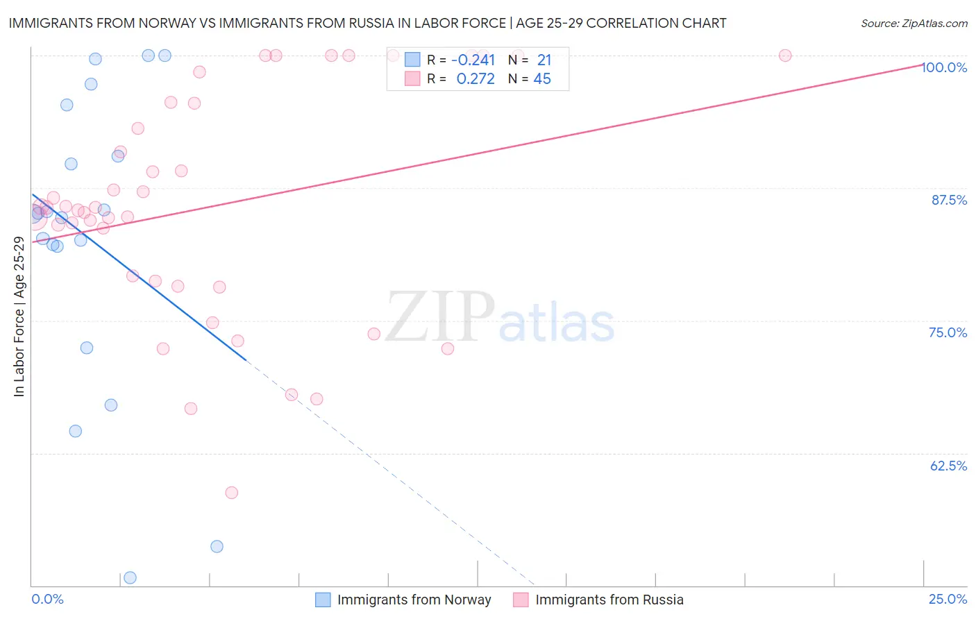 Immigrants from Norway vs Immigrants from Russia In Labor Force | Age 25-29